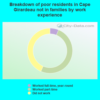 Breakdown of poor residents in Cape Girardeau not in families by work experience