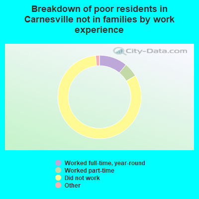 Breakdown of poor residents in Carnesville not in families by work experience