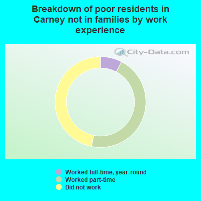 Breakdown of poor residents in Carney not in families by work experience