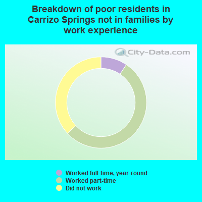 Breakdown of poor residents in Carrizo Springs not in families by work experience
