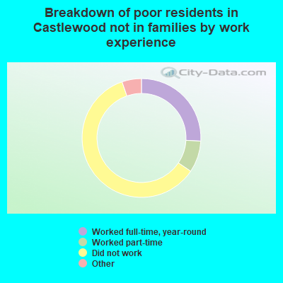 Breakdown of poor residents in Castlewood not in families by work experience