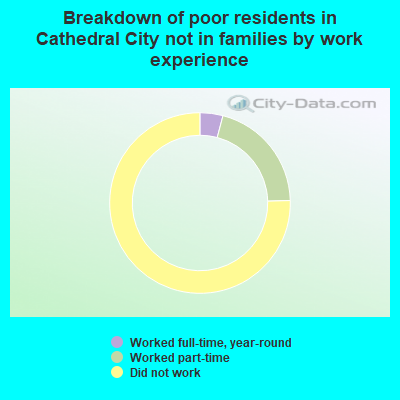 Breakdown of poor residents in Cathedral City not in families by work experience