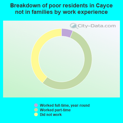 Breakdown of poor residents in Cayce not in families by work experience