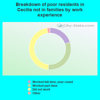 Breakdown of poor residents in Cecilia not in families by work experience