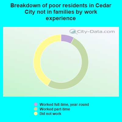 Breakdown of poor residents in Cedar City not in families by work experience