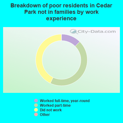 Breakdown of poor residents in Cedar Park not in families by work experience