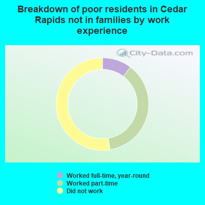 Breakdown of poor residents in Cedar Rapids not in families by work experience