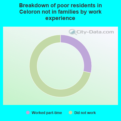 Breakdown of poor residents in Celoron not in families by work experience