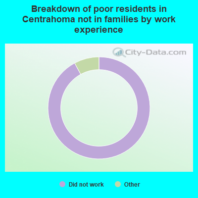 Breakdown of poor residents in Centrahoma not in families by work experience