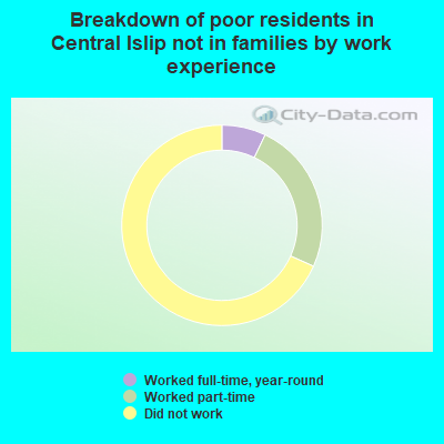 Breakdown of poor residents in Central Islip not in families by work experience