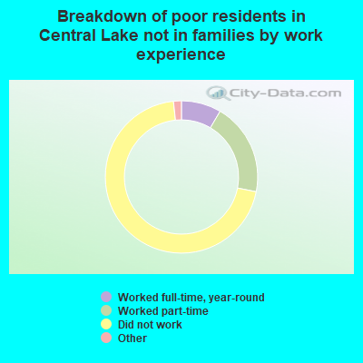 Breakdown of poor residents in Central Lake not in families by work experience