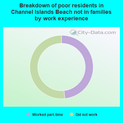 Breakdown of poor residents in Channel Islands Beach not in families by work experience
