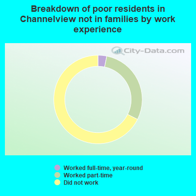 Breakdown of poor residents in Channelview not in families by work experience