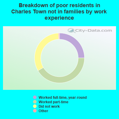 Breakdown of poor residents in Charles Town not in families by work experience