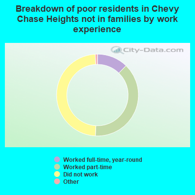 Breakdown of poor residents in Chevy Chase Heights not in families by work experience