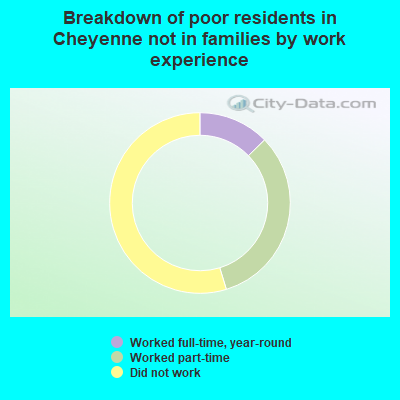 Breakdown of poor residents in Cheyenne not in families by work experience