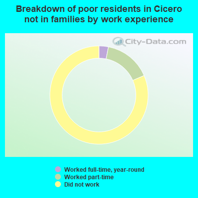 Breakdown of poor residents in Cicero not in families by work experience