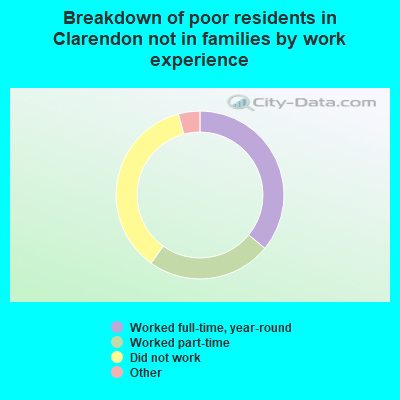 Breakdown of poor residents in Clarendon not in families by work experience