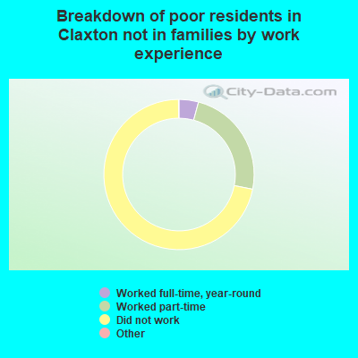Breakdown of poor residents in Claxton not in families by work experience