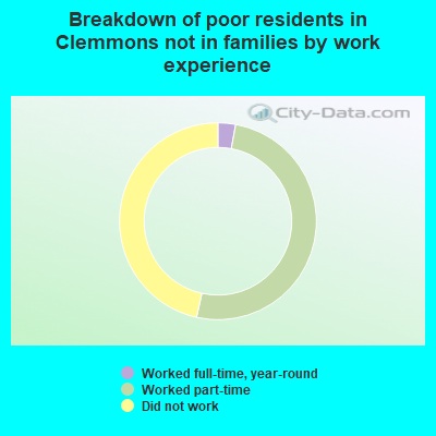 Breakdown of poor residents in Clemmons not in families by work experience