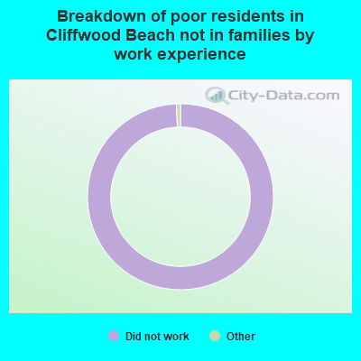 Breakdown of poor residents in Cliffwood Beach not in families by work experience