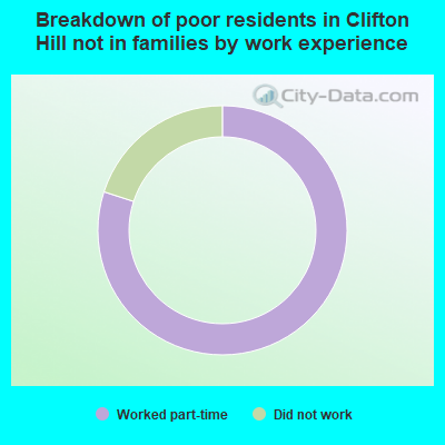 Breakdown of poor residents in Clifton Hill not in families by work experience