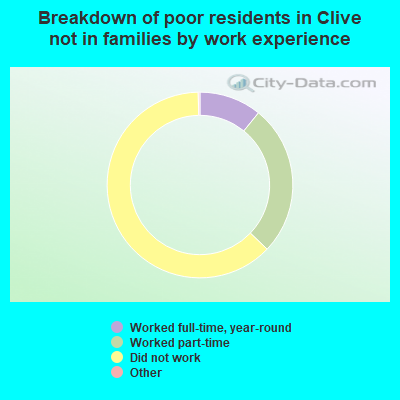 Breakdown of poor residents in Clive not in families by work experience
