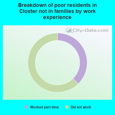 Breakdown of poor residents in Closter not in families by work experience