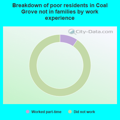 Breakdown of poor residents in Coal Grove not in families by work experience