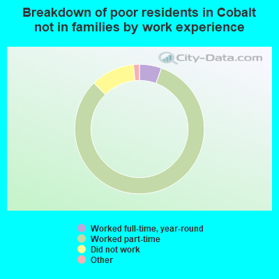 Breakdown of poor residents in Cobalt not in families by work experience
