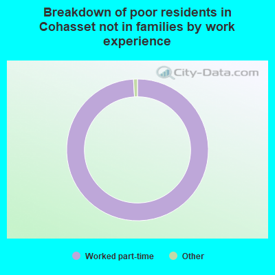 Breakdown of poor residents in Cohasset not in families by work experience