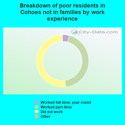 Breakdown of poor residents in Cohoes not in families by work experience