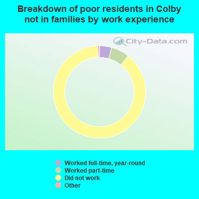 Breakdown of poor residents in Colby not in families by work experience