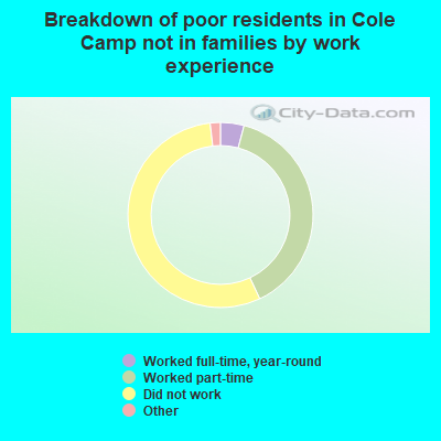 Breakdown of poor residents in Cole Camp not in families by work experience