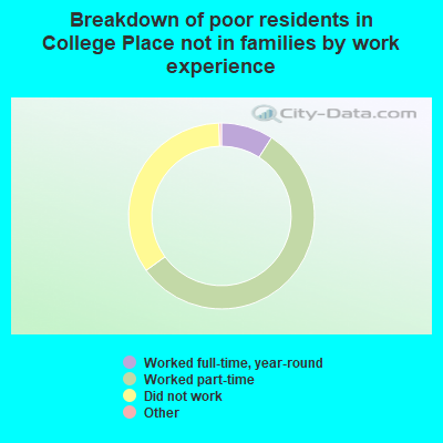 Breakdown of poor residents in College Place not in families by work experience