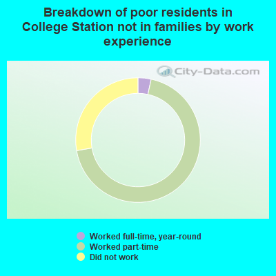 Breakdown of poor residents in College Station not in families by work experience