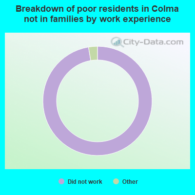 Breakdown of poor residents in Colma not in families by work experience