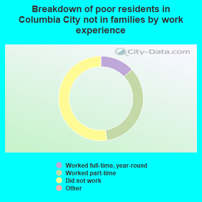 Breakdown of poor residents in Columbia City not in families by work experience