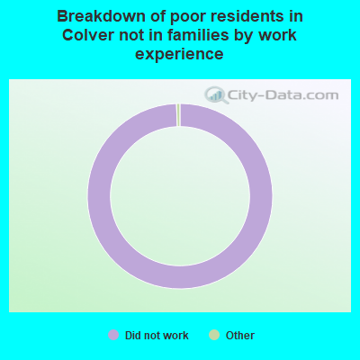 Breakdown of poor residents in Colver not in families by work experience