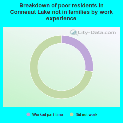 Breakdown of poor residents in Conneaut Lake not in families by work experience