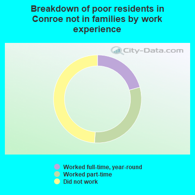 Breakdown of poor residents in Conroe not in families by work experience