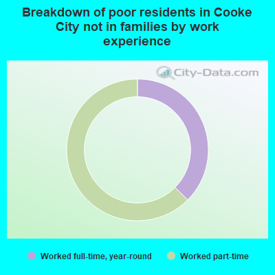 Breakdown of poor residents in Cooke City not in families by work experience