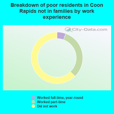 Breakdown of poor residents in Coon Rapids not in families by work experience