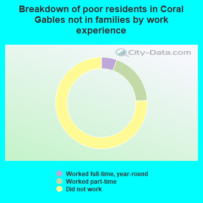 Breakdown of poor residents in Coral Gables not in families by work experience