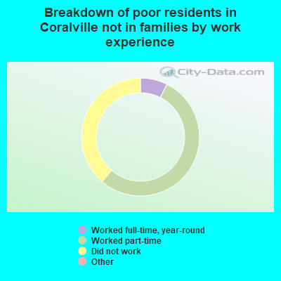 Breakdown of poor residents in Coralville not in families by work experience