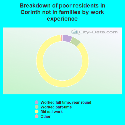 Breakdown of poor residents in Corinth not in families by work experience