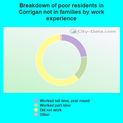 Breakdown of poor residents in Corrigan not in families by work experience