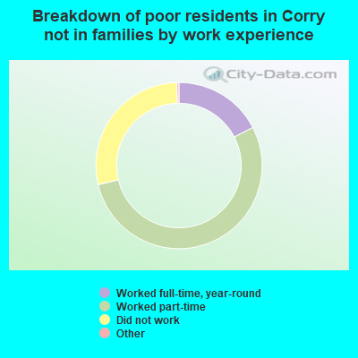 Breakdown of poor residents in Corry not in families by work experience