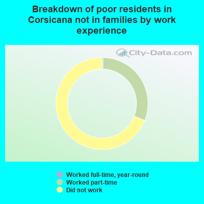 Breakdown of poor residents in Corsicana not in families by work experience