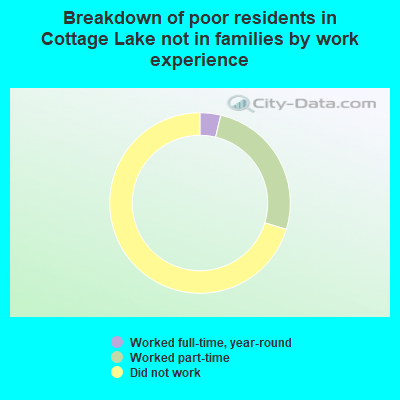 Breakdown of poor residents in Cottage Lake not in families by work experience